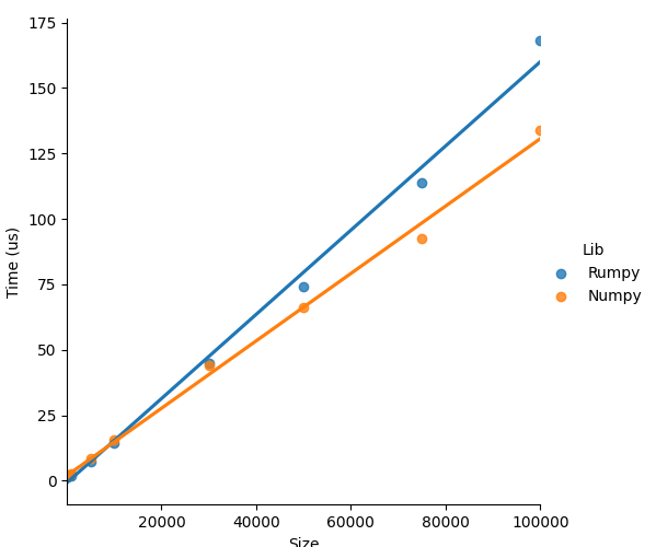 Rumpy Vs Numpy benchmark